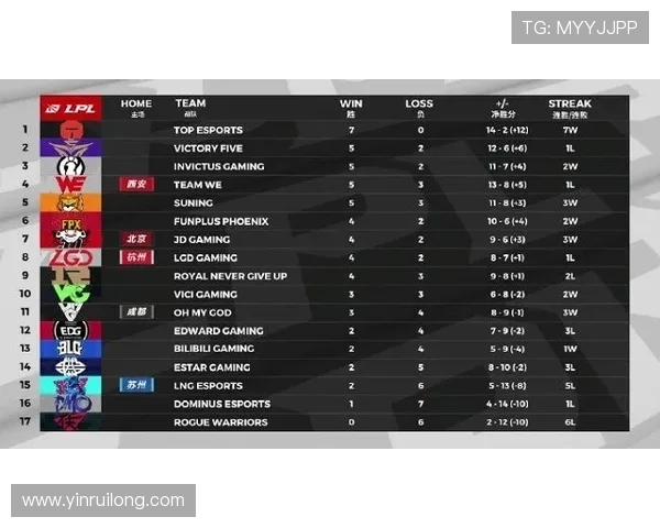 JDG战队在大师赛积分榜上以93分稳居第一名，展现强大实力与竞争力